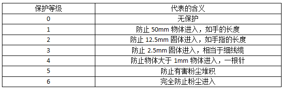 防水連接器防塵等級圖解