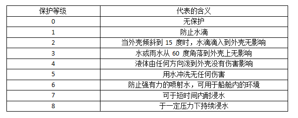 防水連接器防水級別圖解