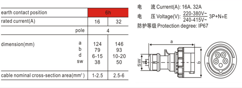 工業(yè)插頭插座規(guī)格尺寸