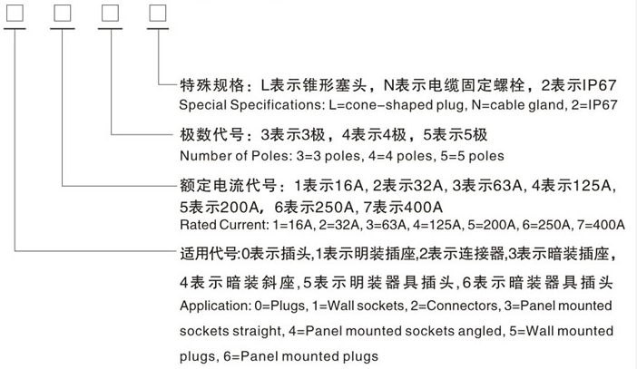 工業(yè)插頭插座型號含義