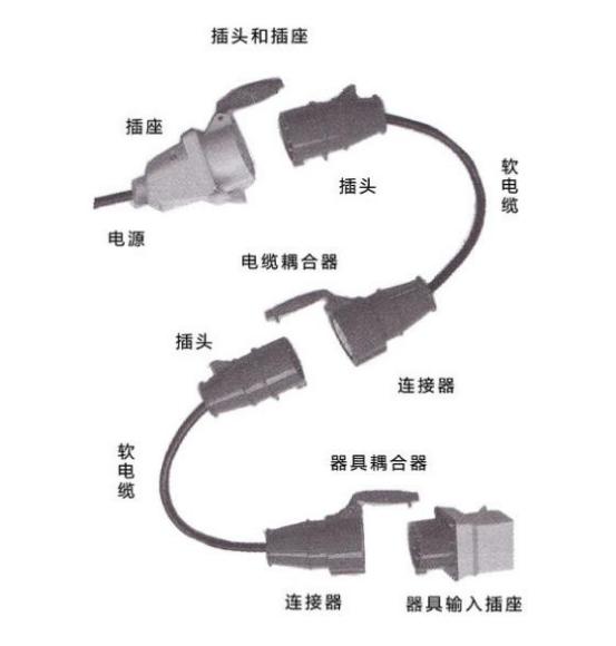 工業(yè)插座分類(lèi)圖