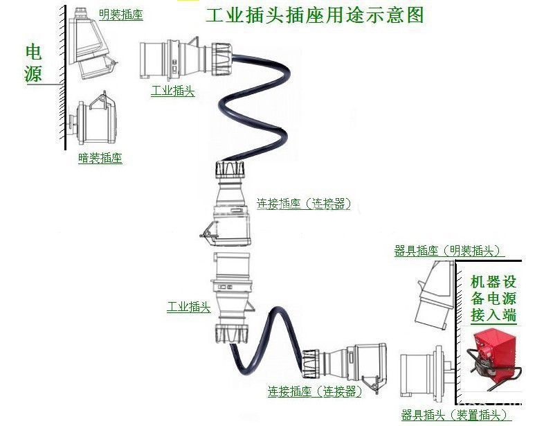 工業(yè)防水插頭的作用